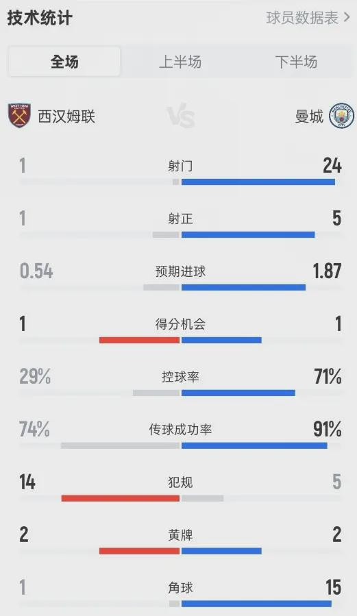 24射仅收一球,曼城控球成自毁之路?瓜帅的传控